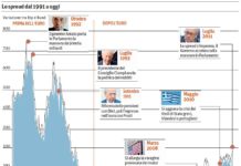 La crisi del debito sovrano. Dopo l’Italia ora lo spread minaccia anche Francia e Spagna spread