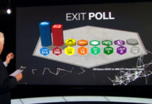 Exit poll: May avanti su Corbyn ma non ha più la maggioranza assoluta