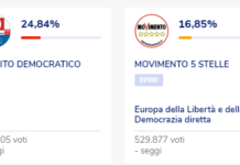 Europee 2019: Prime proiezioni, Le Pen primo partito, Lega 32.68%, PD 24,84%, M5S 16,85%