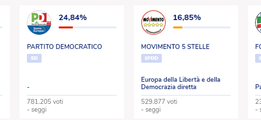 Europee 2019: Prime proiezioni, Le Pen primo partito, Lega 32.68%, PD 24,84%, M5S 16,85%