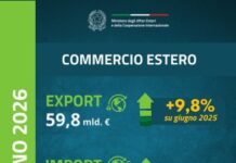 Export italiano in crescita: nei primi sei mesi del 2026 vendite all’estero a 337,2 miliardi LondonONE radio italoeuropeo Export italiano in crescita: nei primi sei mesi del 2026 vendite all’estero a 337,2 miliardi