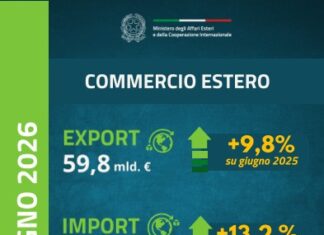 Export italiano in crescita: nei primi sei mesi del 2026 vendite all’estero a 337,2 miliardi LondonONE radio italoeuropeo Export italiano in crescita: nei primi sei mesi del 2026 vendite all’estero a 337,2 miliardi