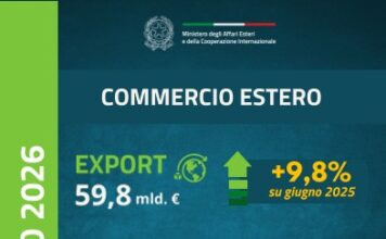 Export italiano in crescita: nei primi sei mesi del 2026 vendite all’estero a 337,2 miliardi LondonONE radio italoeuropeo Export italiano in crescita: nei primi sei mesi del 2026 vendite all’estero a 337,2 miliardi