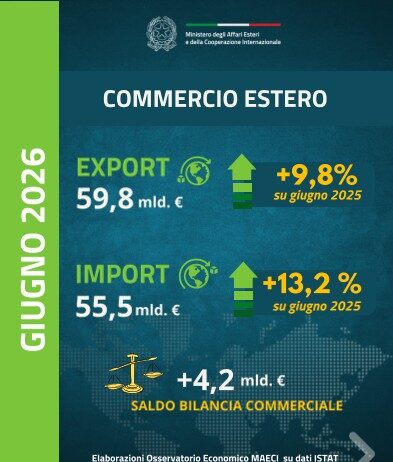 Export italiano in crescita: nei primi sei mesi del 2026 vendite all’estero a 337,2 miliardi LondonONE radio italoeuropeo Export italiano in crescita: nei primi sei mesi del 2026 vendite all’estero a 337,2 miliardi