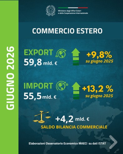 LondonONE radio italoeuropeo Export italiano in crescita: nei primi sei mesi del 2026 vendite all’estero a 337,2 miliardi LondonONE radio italoeuropeo Export italiano in crescita: nei primi sei mesi del 2026 vendite all’estero a 337,2 miliardi